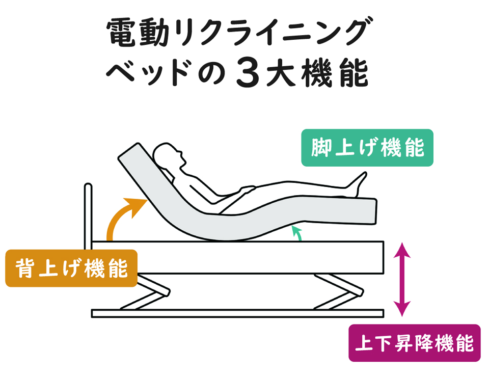 電動ベッドの3大機能。背上げ機能。脚上げ機能。昇降機能。